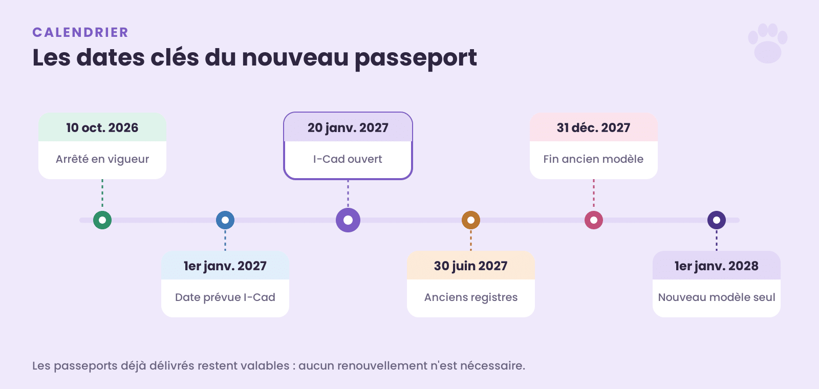 Frise chronologique du nouveau passeport européen chien chat furet, d'octobre 2026 à janvier 2028