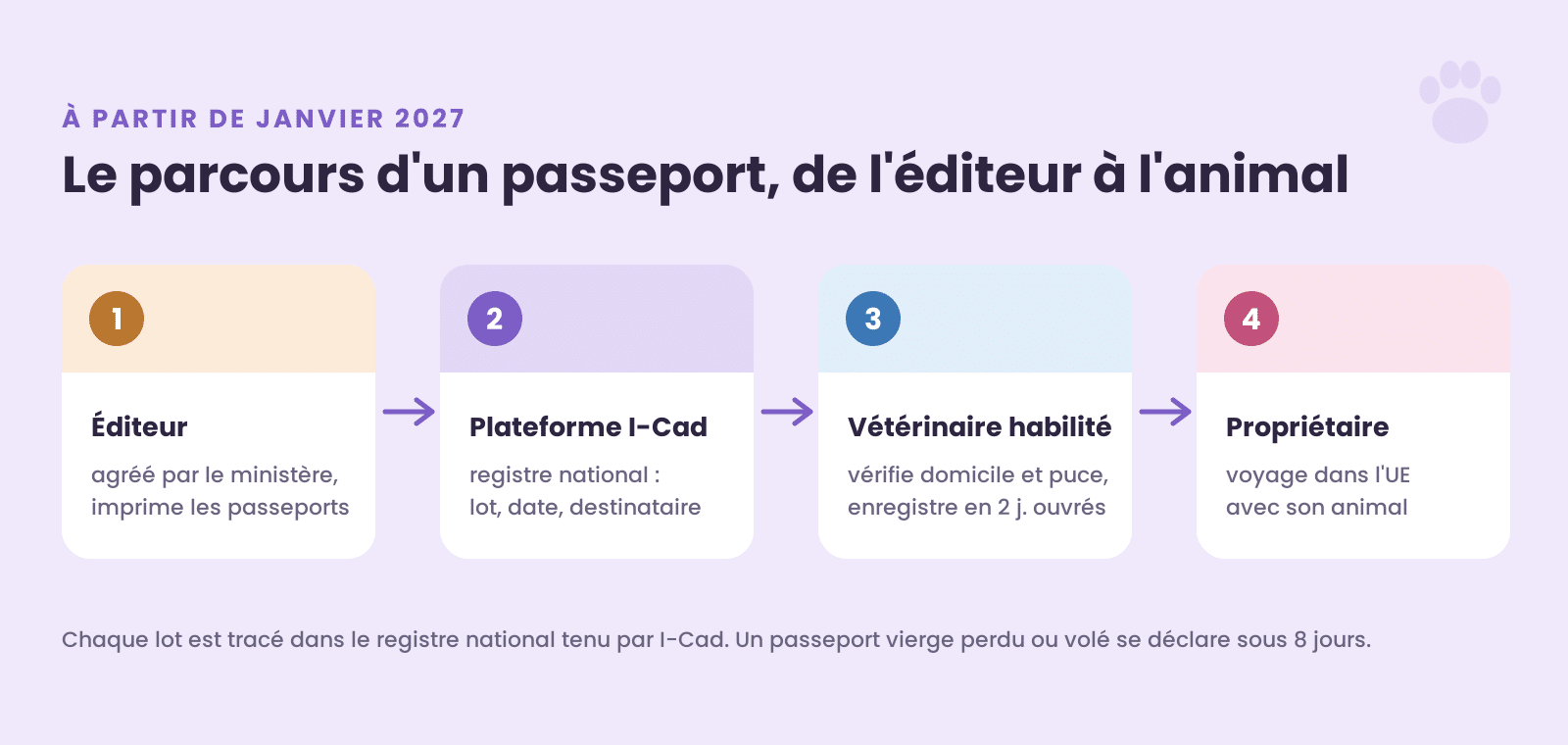 Schéma du parcours du passeport européen pour animaux : éditeur agréé, plateforme I-Cad, vétérinaire habilité, propriétaire